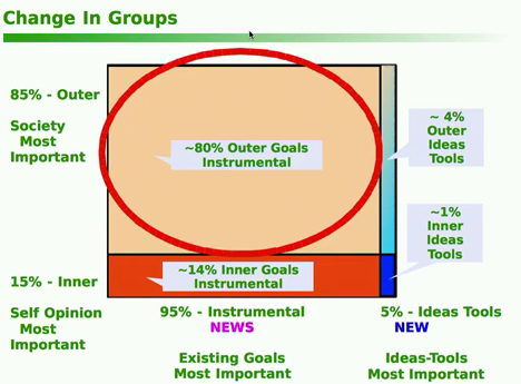 change in groups